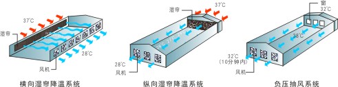 負(fù)壓風(fēng)機(jī),風(fēng)扇,車間通風(fēng),車間排風(fēng),排風(fēng)機(jī)